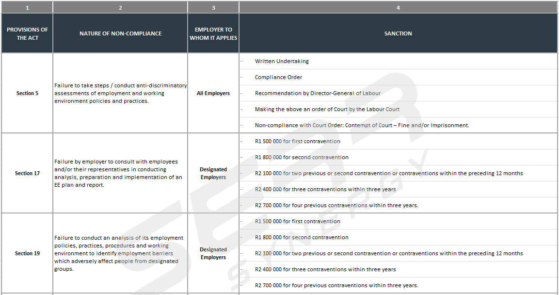 Employer Responsibilities and Consequences of Non-Compliance Under the Amended EEA and Sectoral Targets