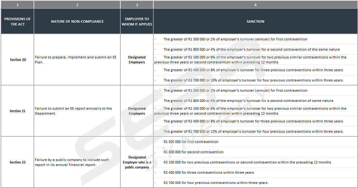Employer Responsibilities and Consequences of Non-Compliance Under the Amended EEA and Sectoral Targets
