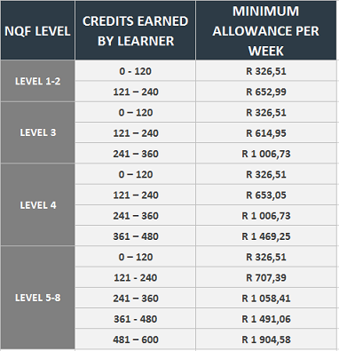 National Minimum Wage 2021 Schedule