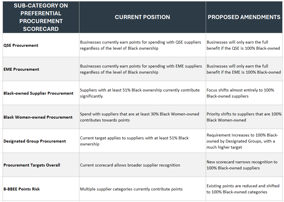 Comparison in preferential procurement in BEE